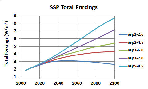 ipcc ssp totat forcing